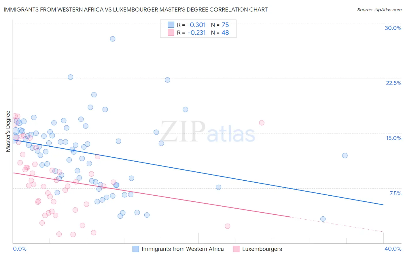 Immigrants from Western Africa vs Luxembourger Master's Degree