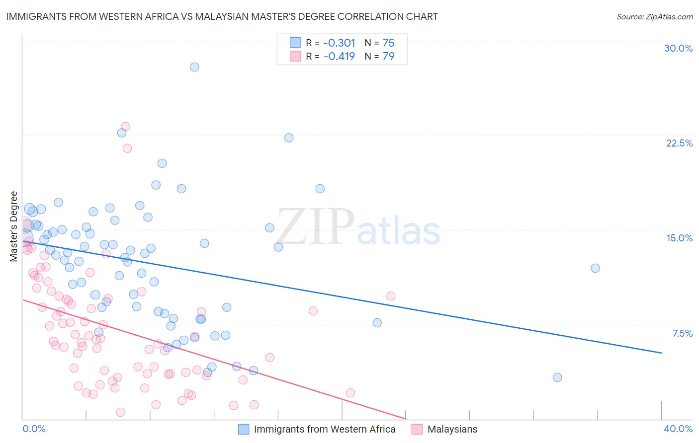 Immigrants from Western Africa vs Malaysian Master's Degree