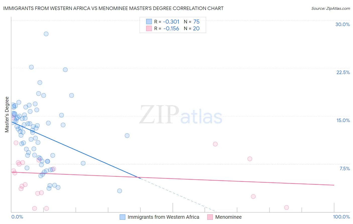 Immigrants from Western Africa vs Menominee Master's Degree