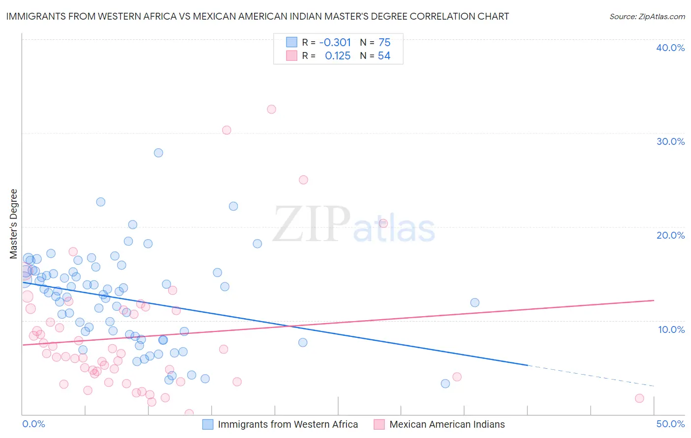 Immigrants from Western Africa vs Mexican American Indian Master's Degree