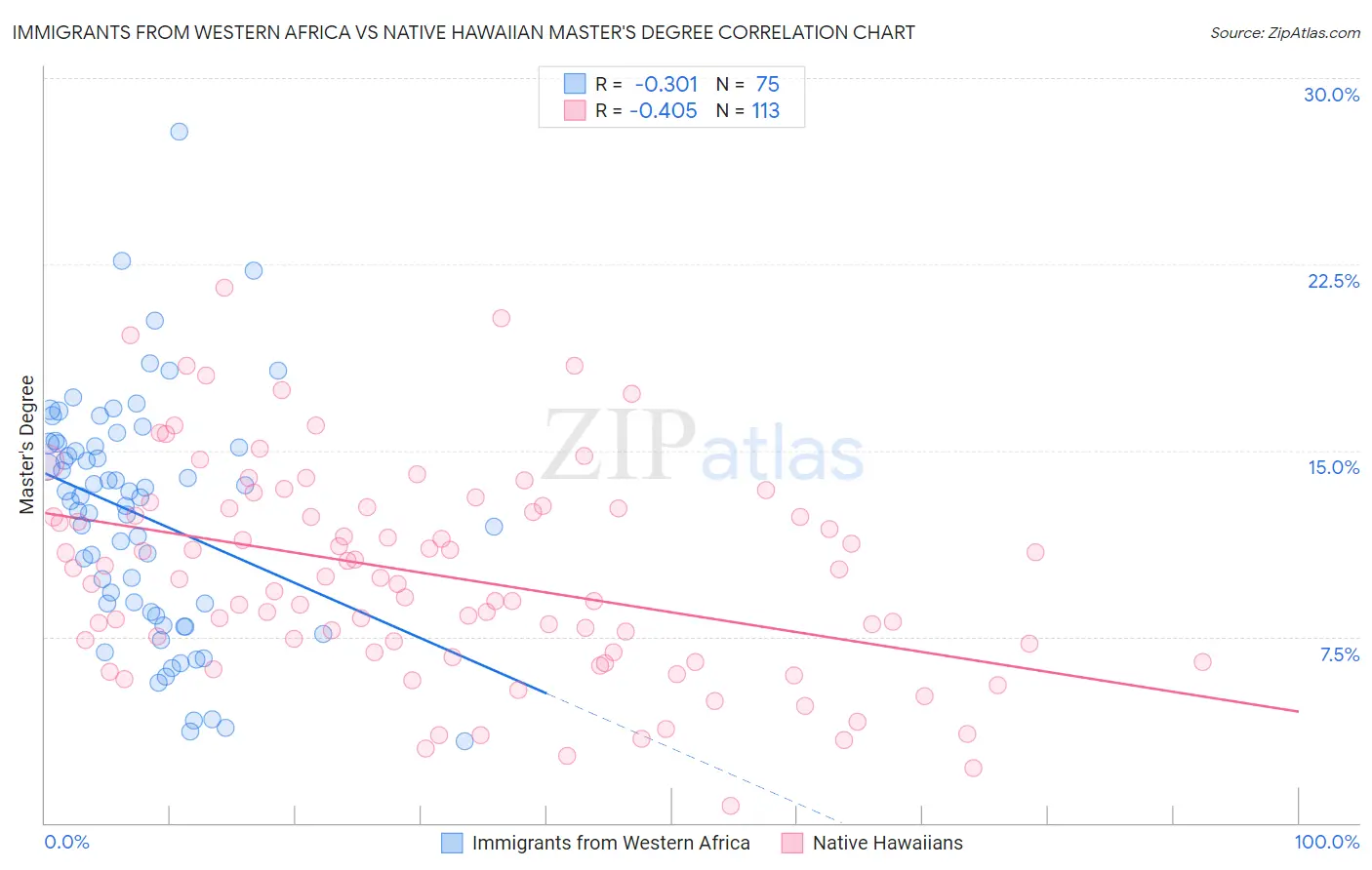 Immigrants from Western Africa vs Native Hawaiian Master's Degree