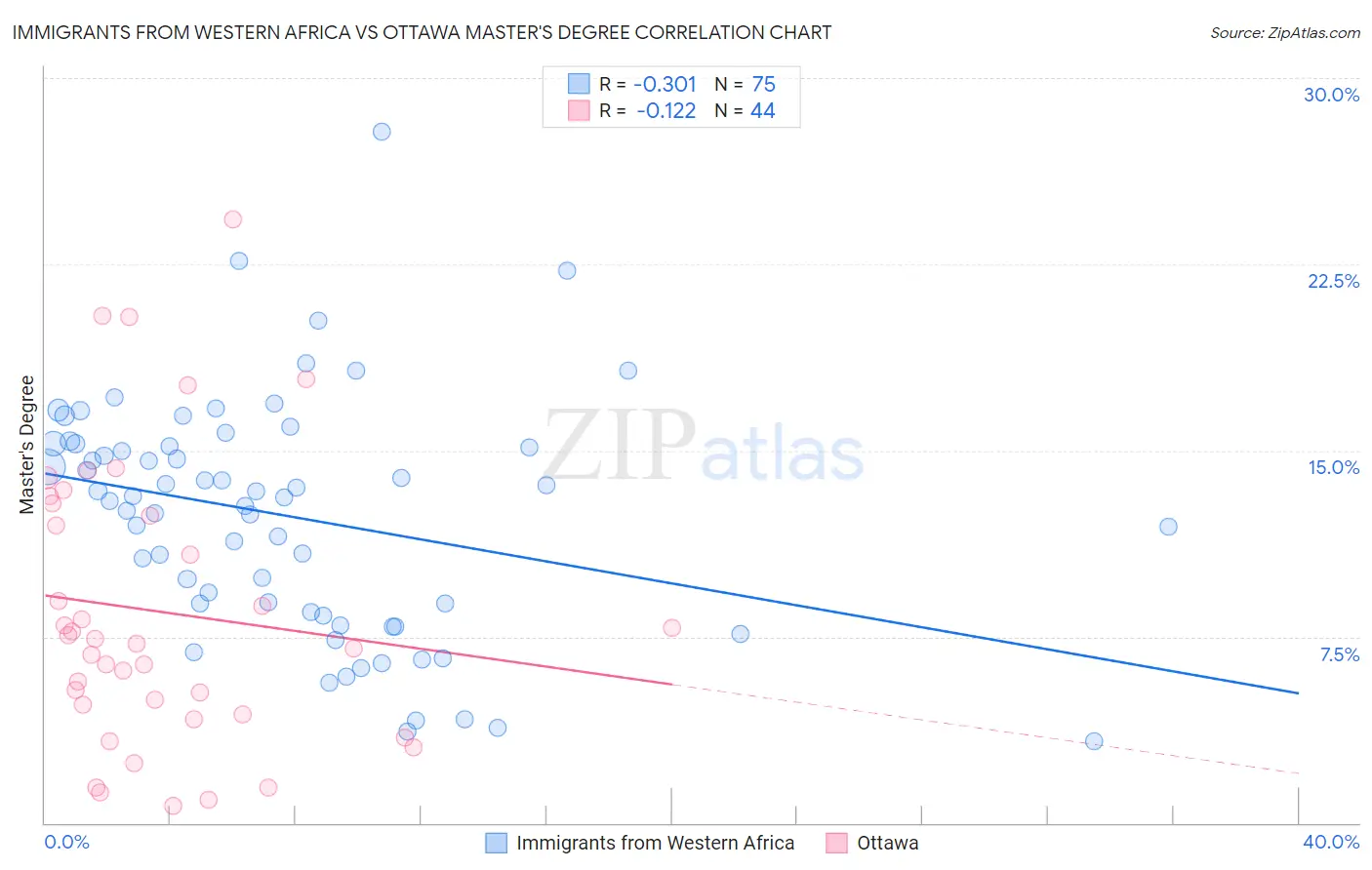 Immigrants from Western Africa vs Ottawa Master's Degree