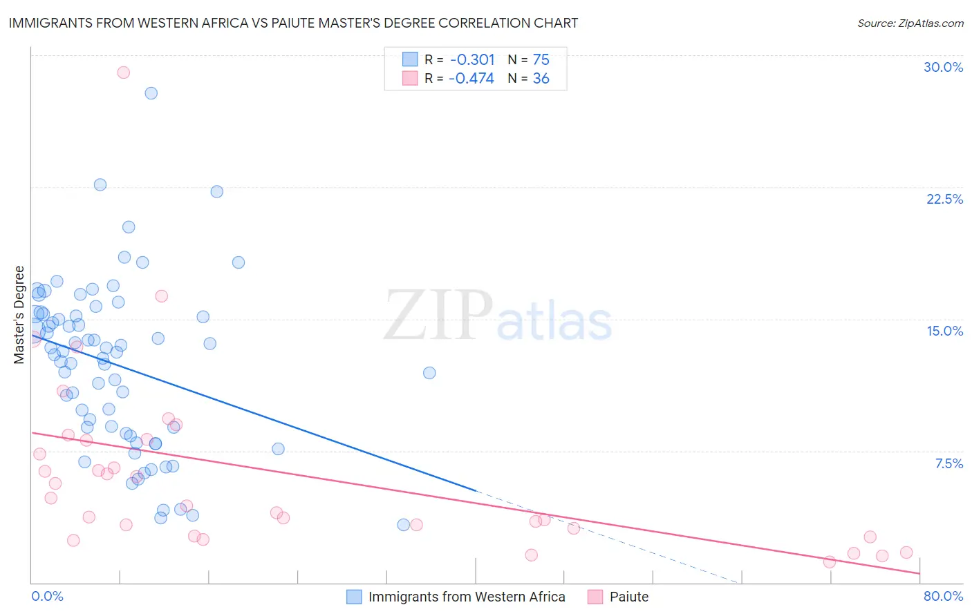 Immigrants from Western Africa vs Paiute Master's Degree