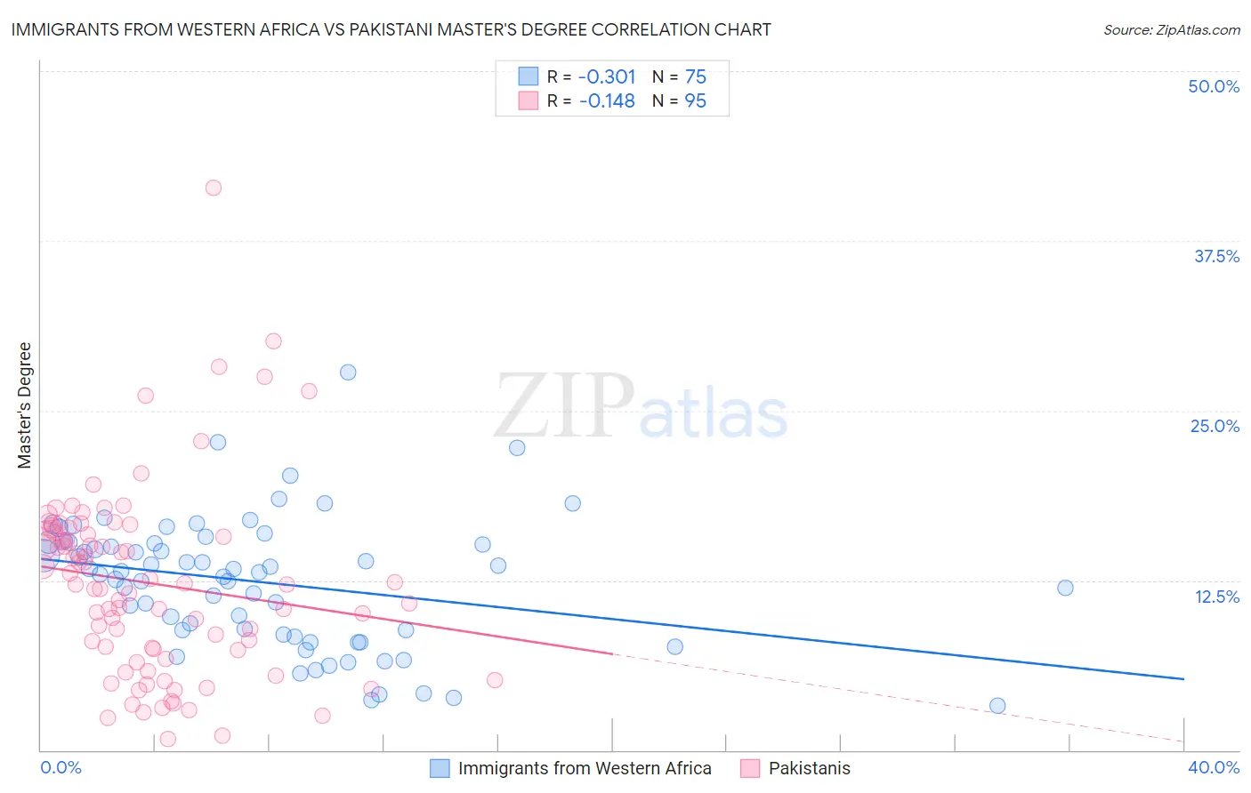 Immigrants from Western Africa vs Pakistani Master's Degree