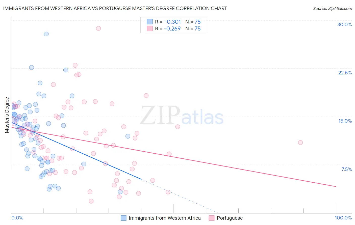 Immigrants from Western Africa vs Portuguese Master's Degree