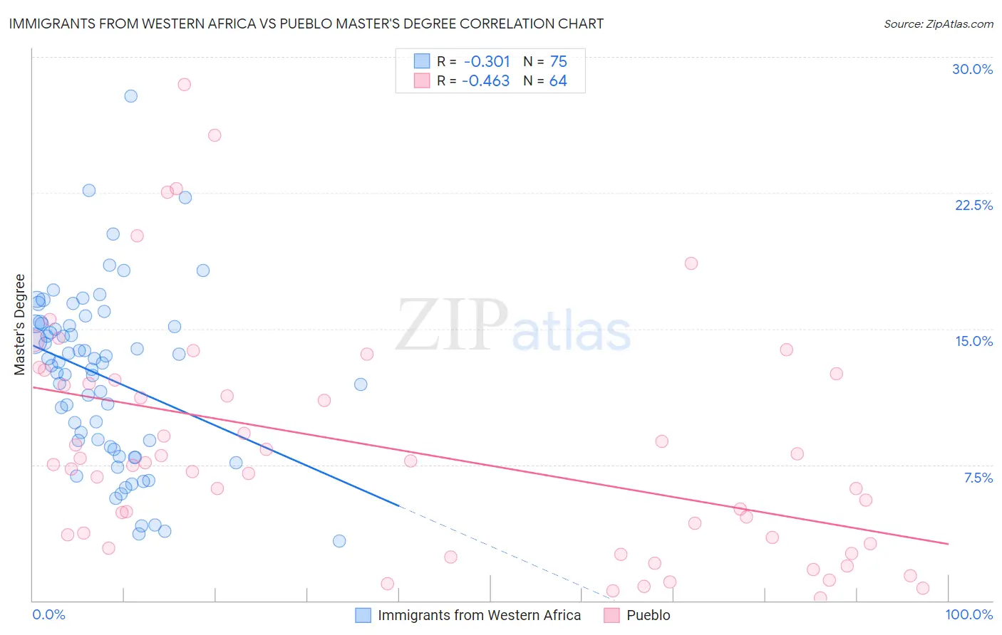 Immigrants from Western Africa vs Pueblo Master's Degree