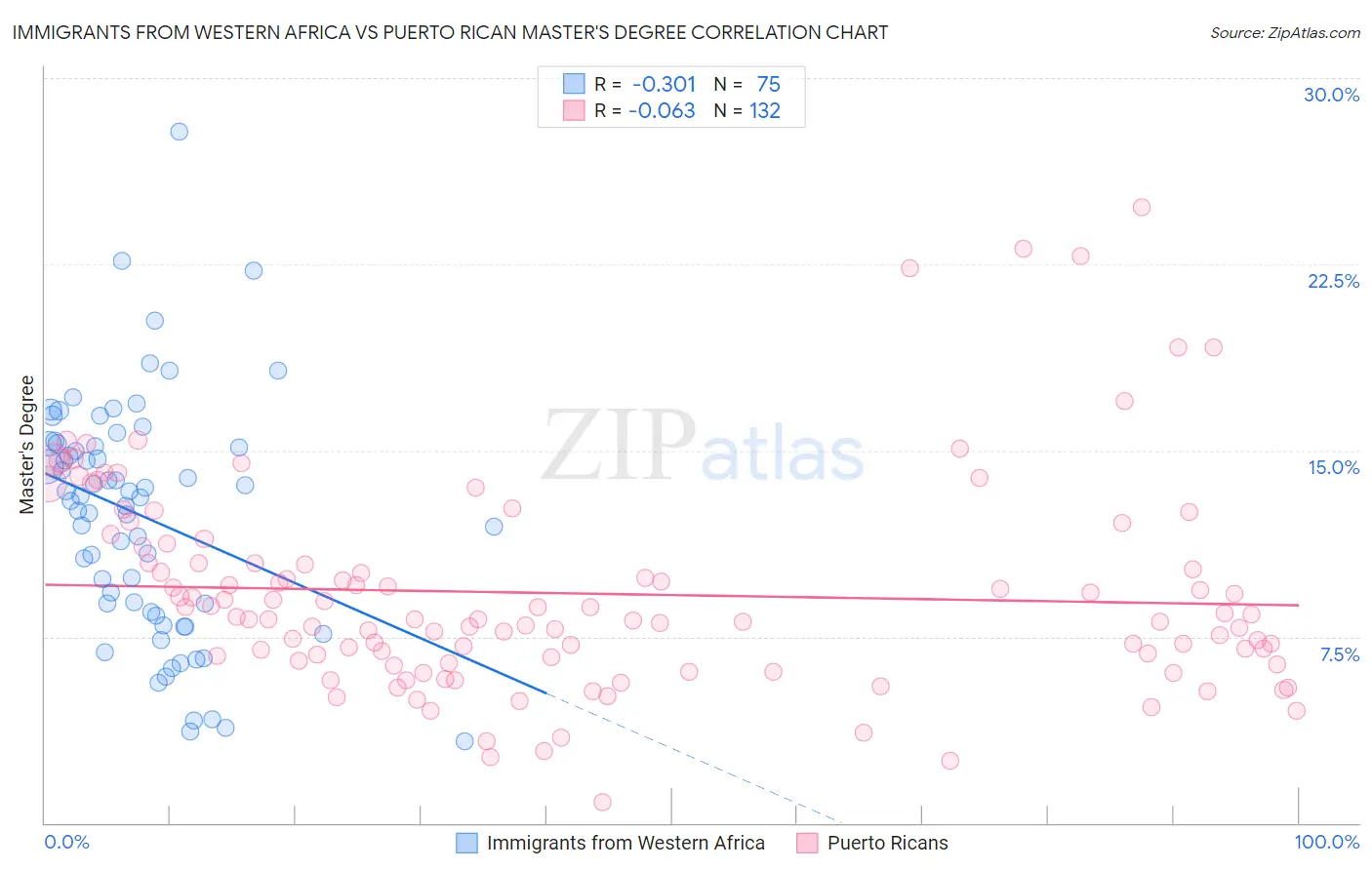 Immigrants from Western Africa vs Puerto Rican Master's Degree