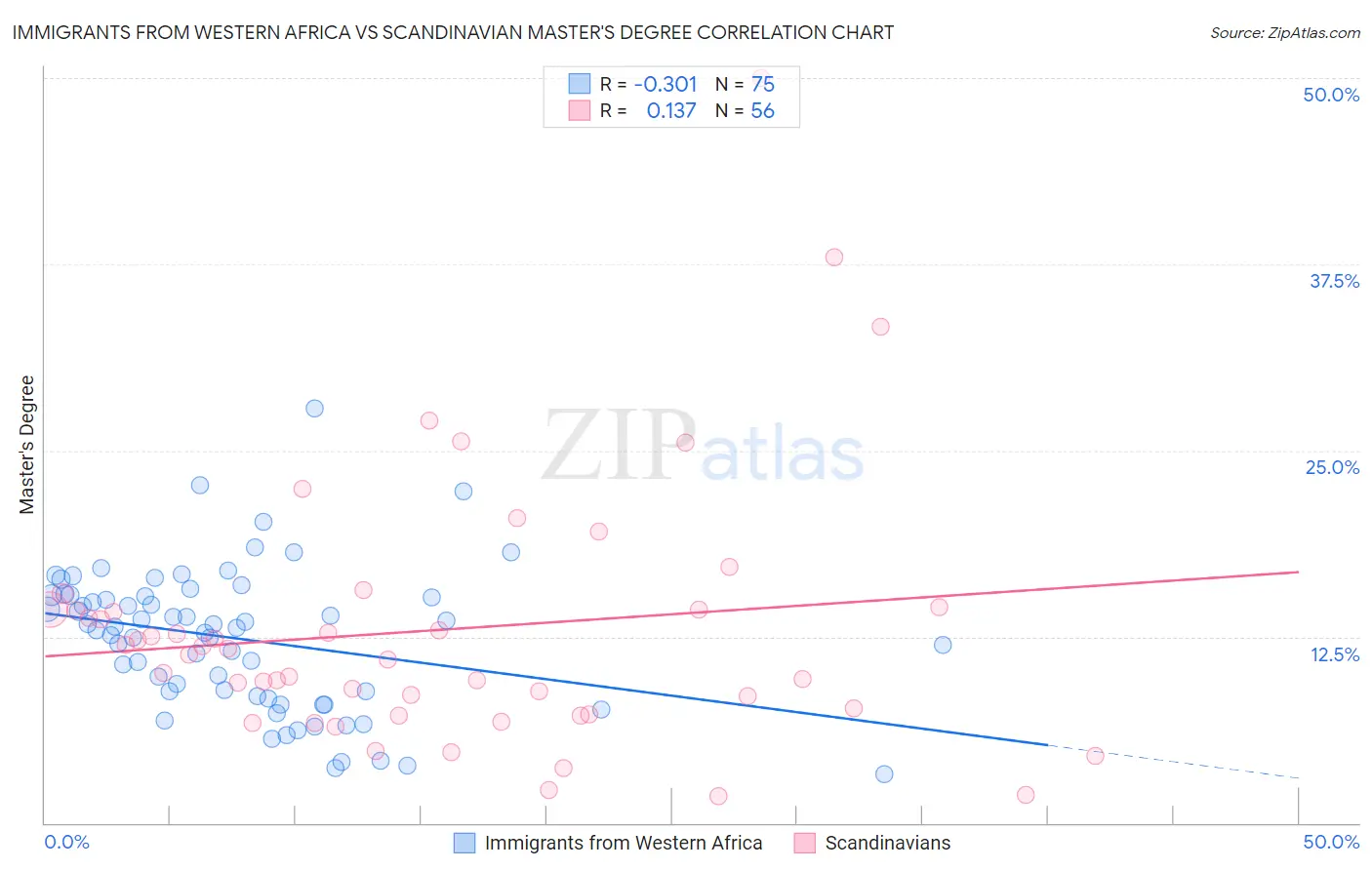 Immigrants from Western Africa vs Scandinavian Master's Degree