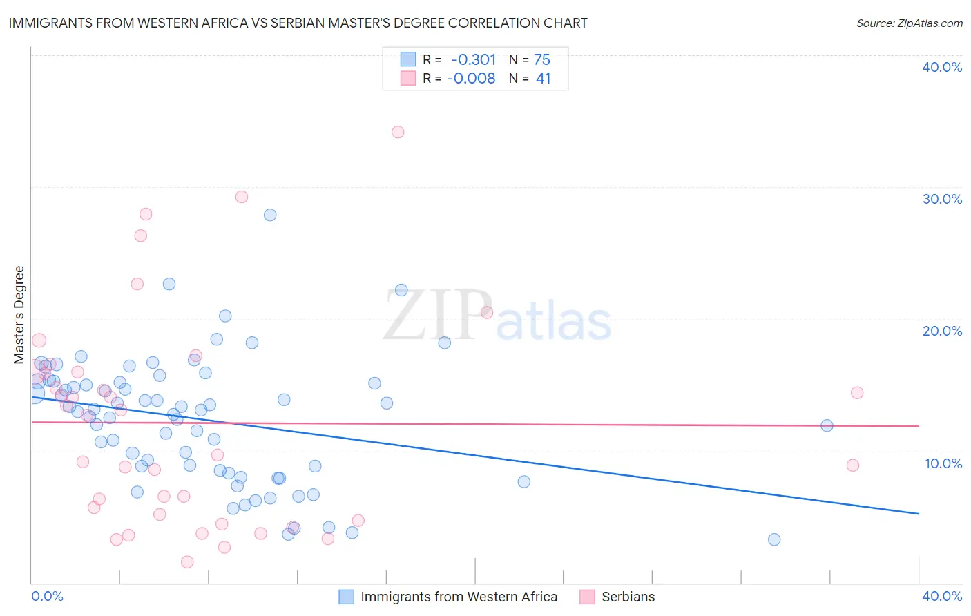 Immigrants from Western Africa vs Serbian Master's Degree