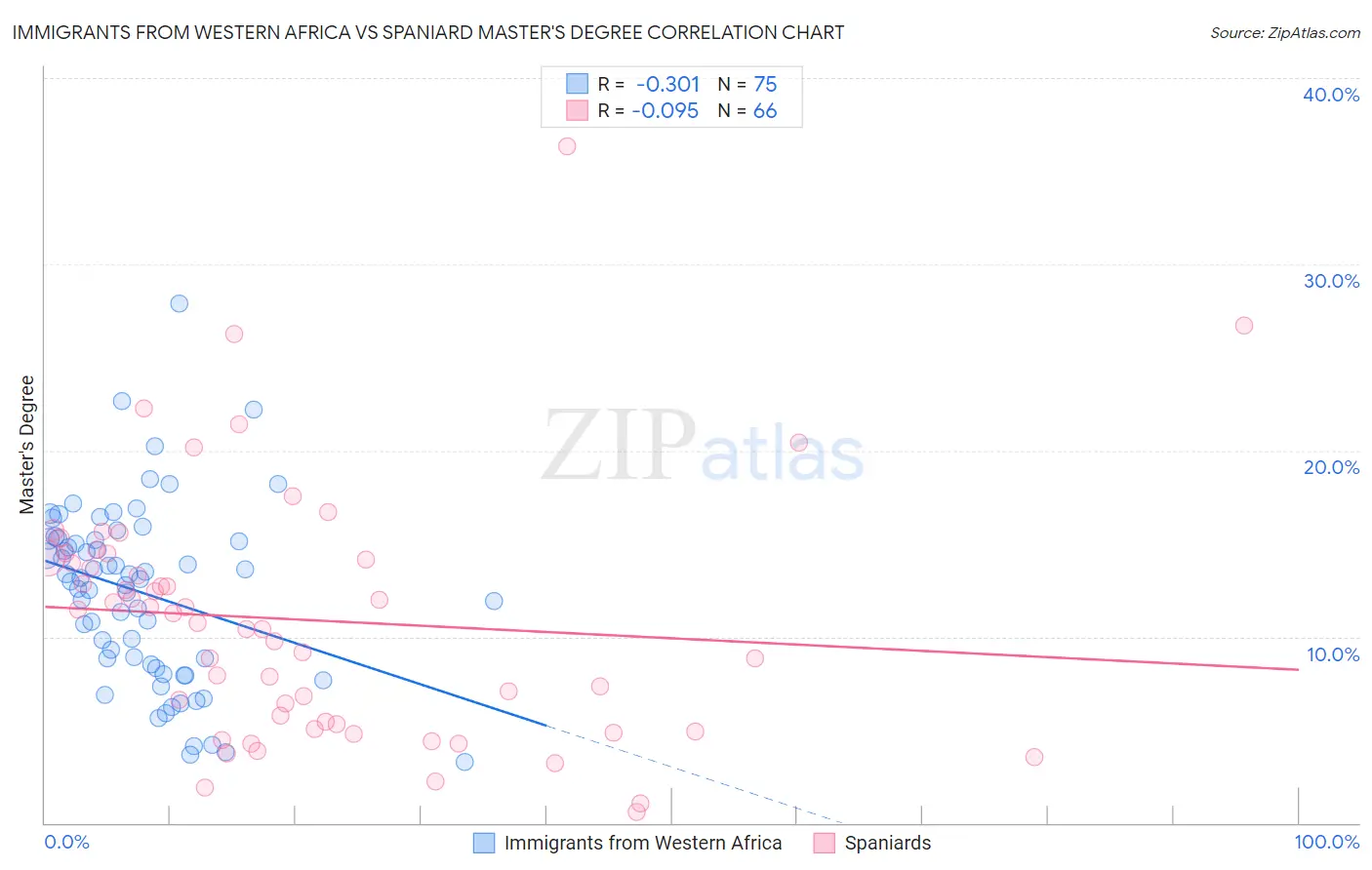 Immigrants from Western Africa vs Spaniard Master's Degree