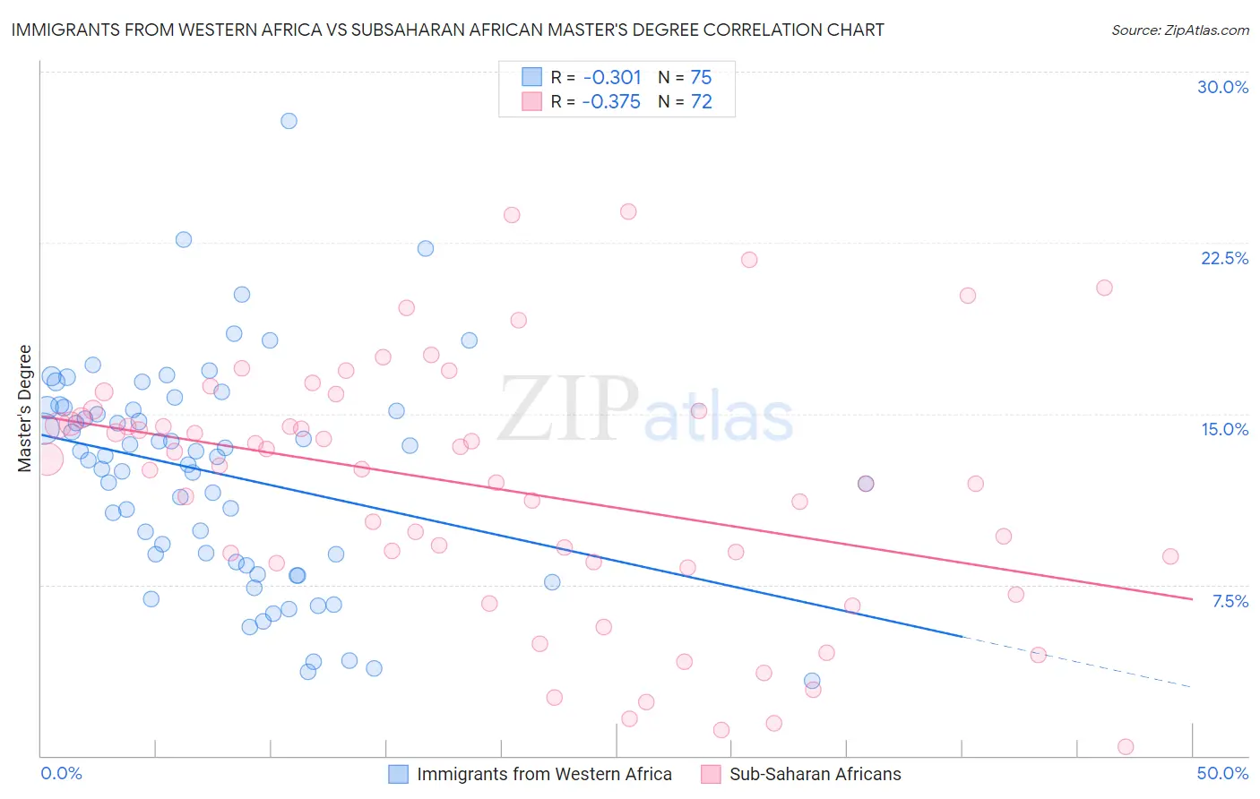 Immigrants from Western Africa vs Subsaharan African Master's Degree