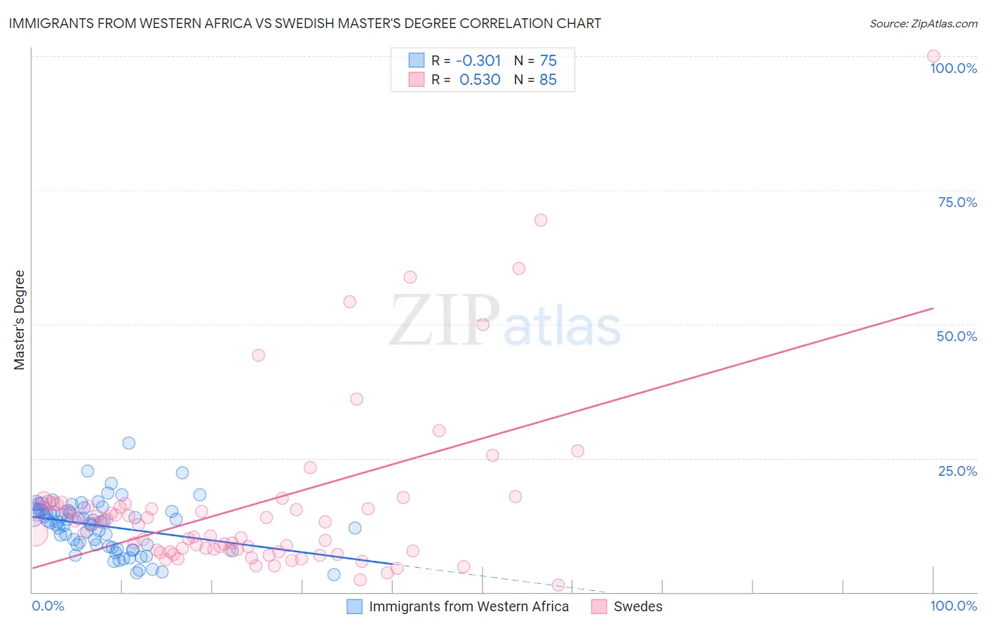 Immigrants from Western Africa vs Swedish Master's Degree