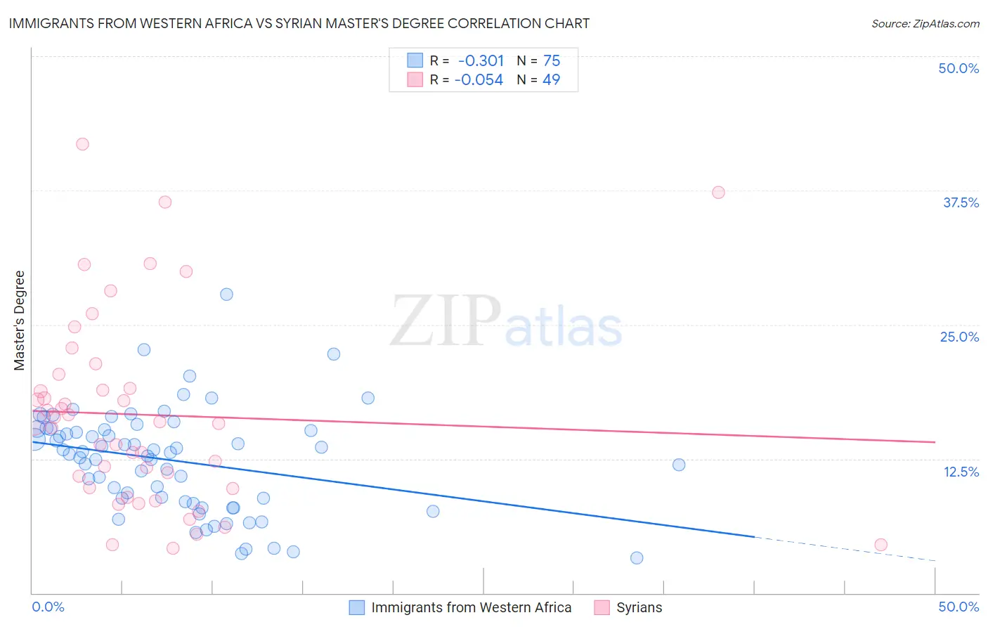 Immigrants from Western Africa vs Syrian Master's Degree