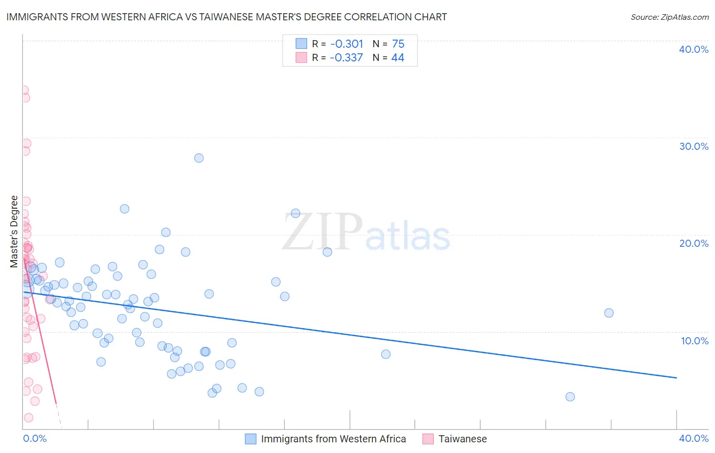 Immigrants from Western Africa vs Taiwanese Master's Degree