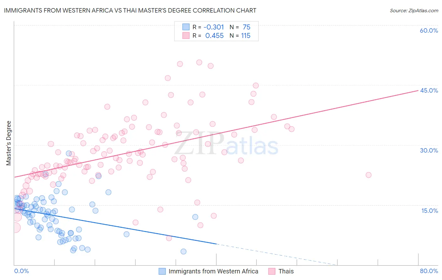 Immigrants from Western Africa vs Thai Master's Degree