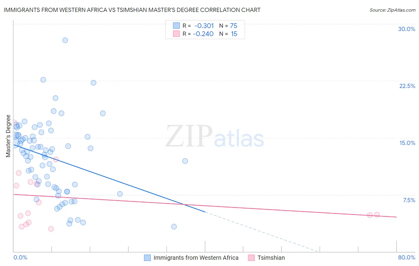 Immigrants from Western Africa vs Tsimshian Master's Degree