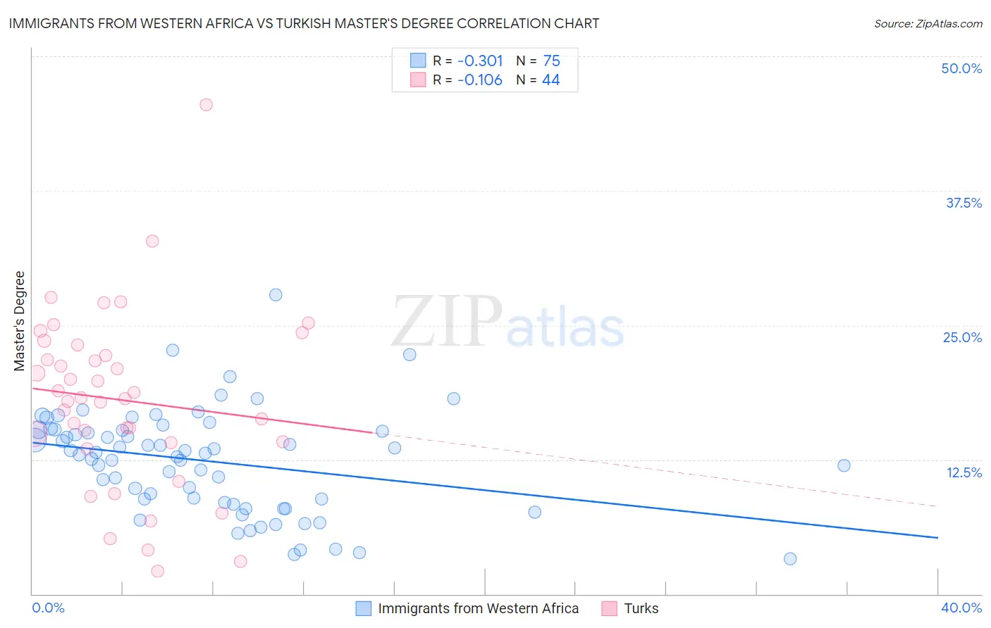 Immigrants from Western Africa vs Turkish Master's Degree