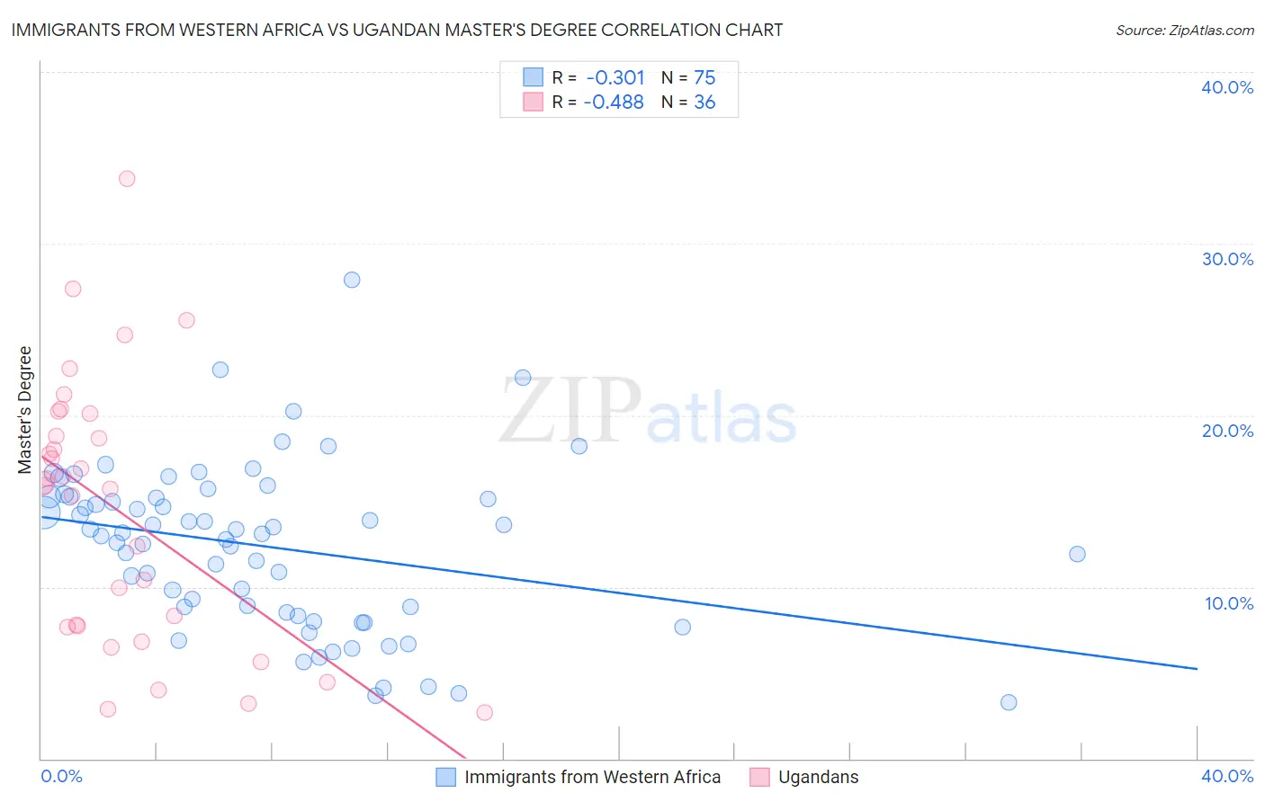 Immigrants from Western Africa vs Ugandan Master's Degree