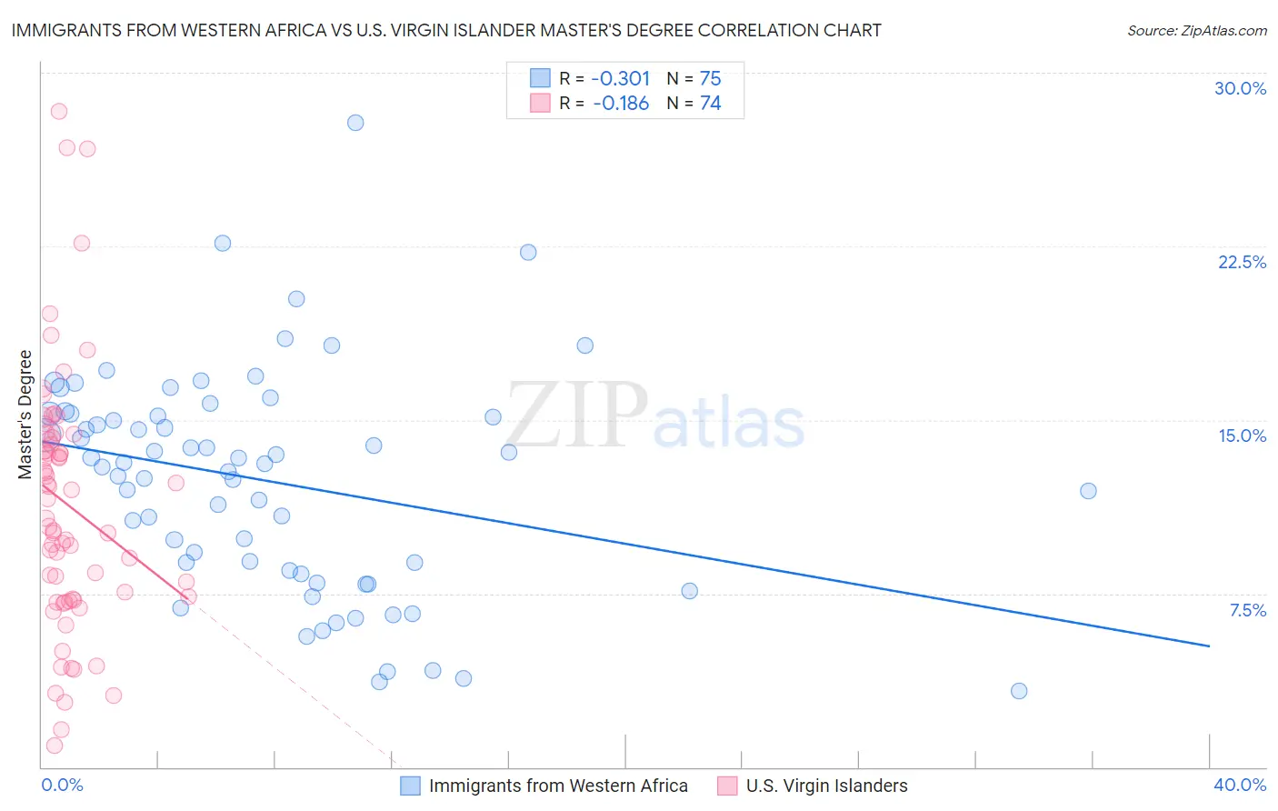 Immigrants from Western Africa vs U.S. Virgin Islander Master's Degree