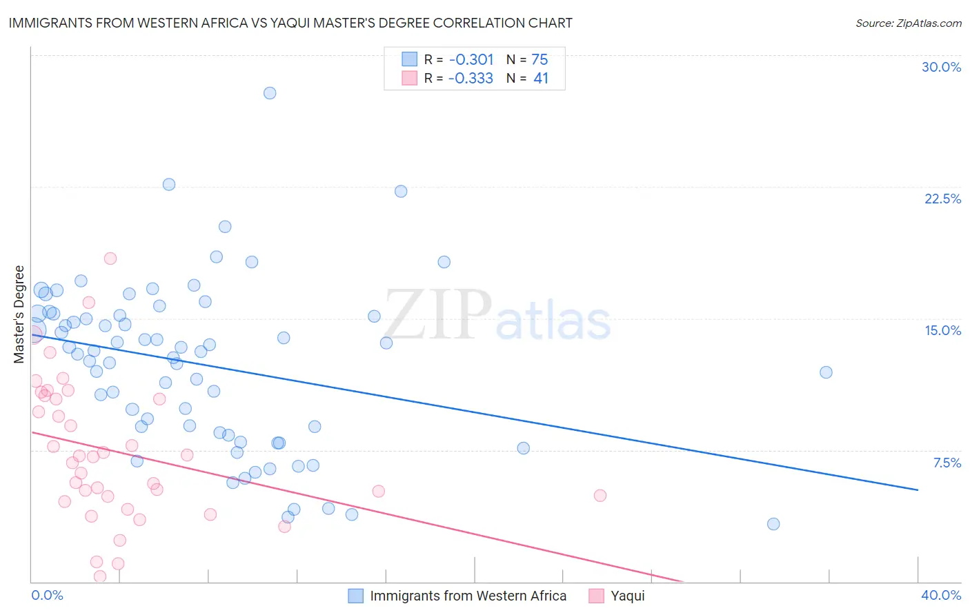 Immigrants from Western Africa vs Yaqui Master's Degree