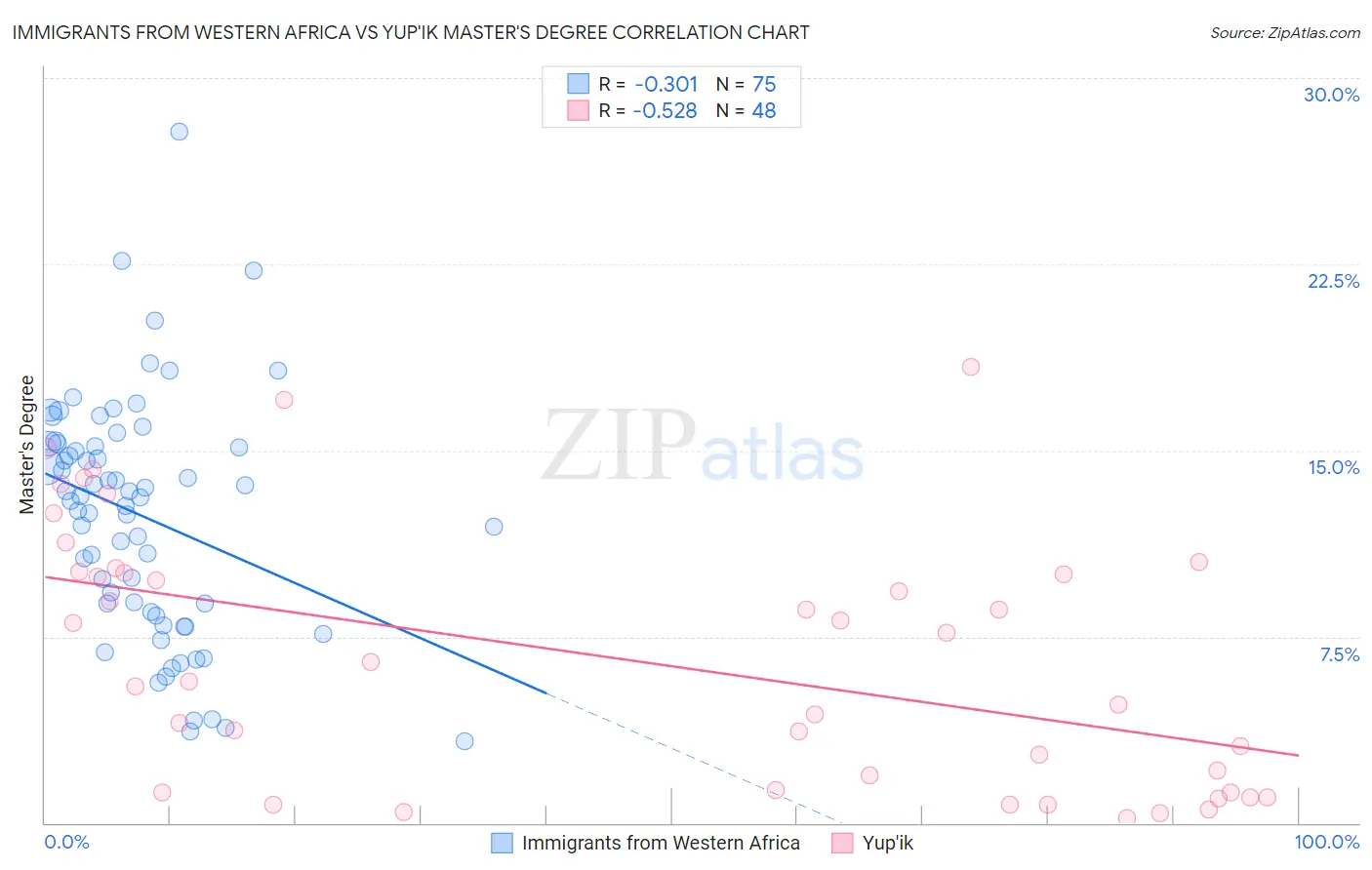 Immigrants from Western Africa vs Yup'ik Master's Degree