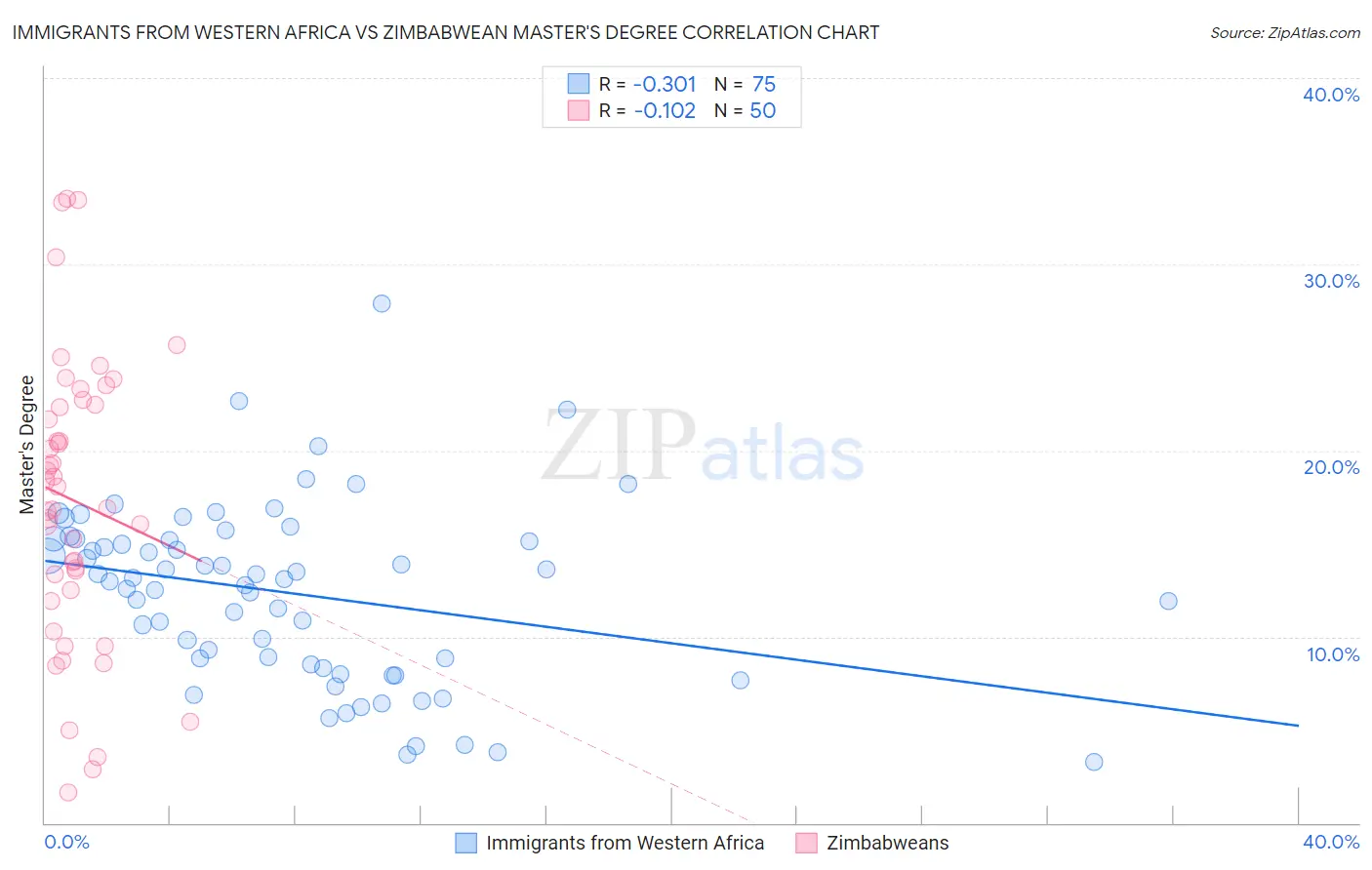 Immigrants from Western Africa vs Zimbabwean Master's Degree