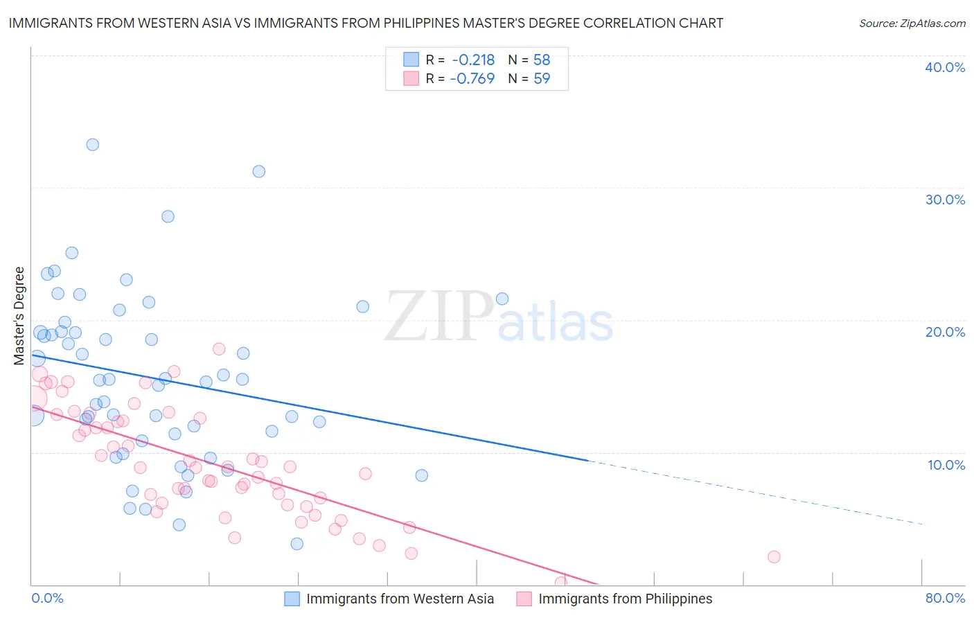 Immigrants from Western Asia vs Immigrants from Philippines Master's Degree