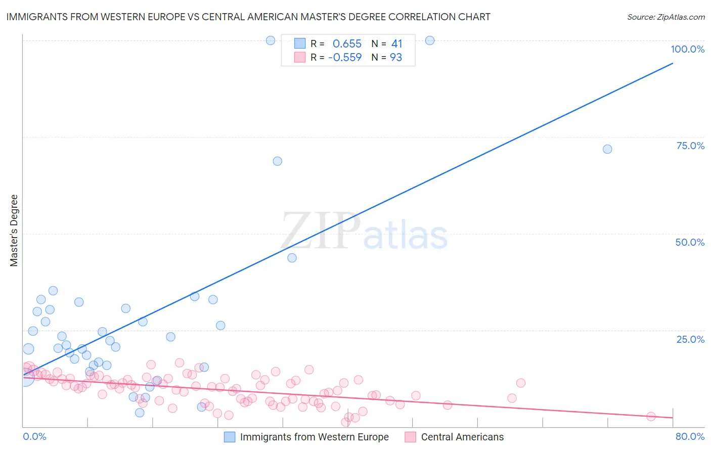 Immigrants from Western Europe vs Central American Master's Degree