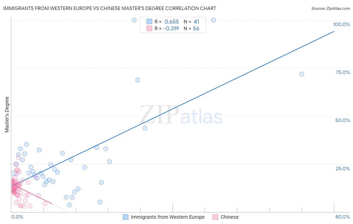 Immigrants from Western Europe vs Chinese Master's Degree