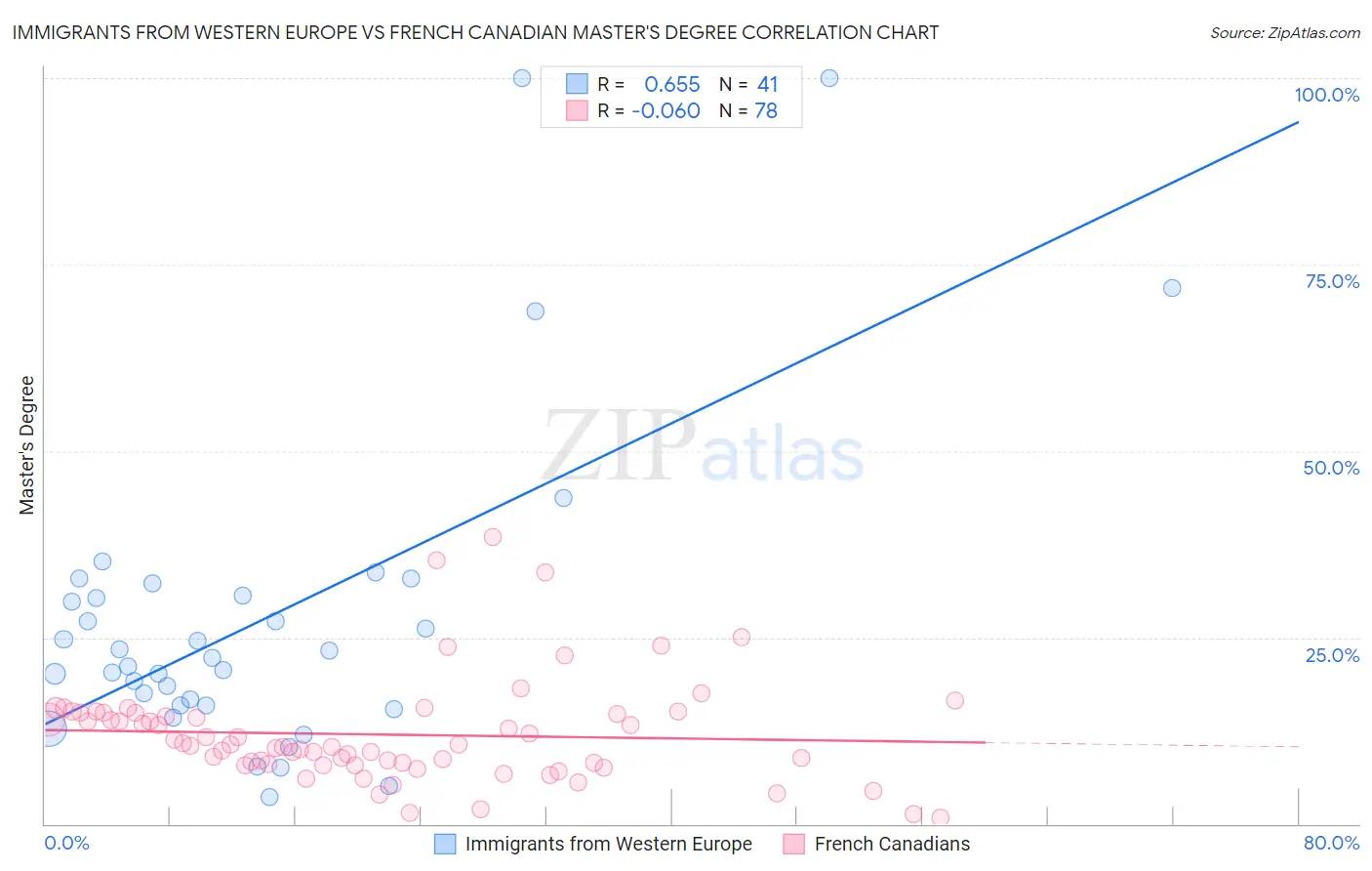 Immigrants from Western Europe vs French Canadian Master's Degree