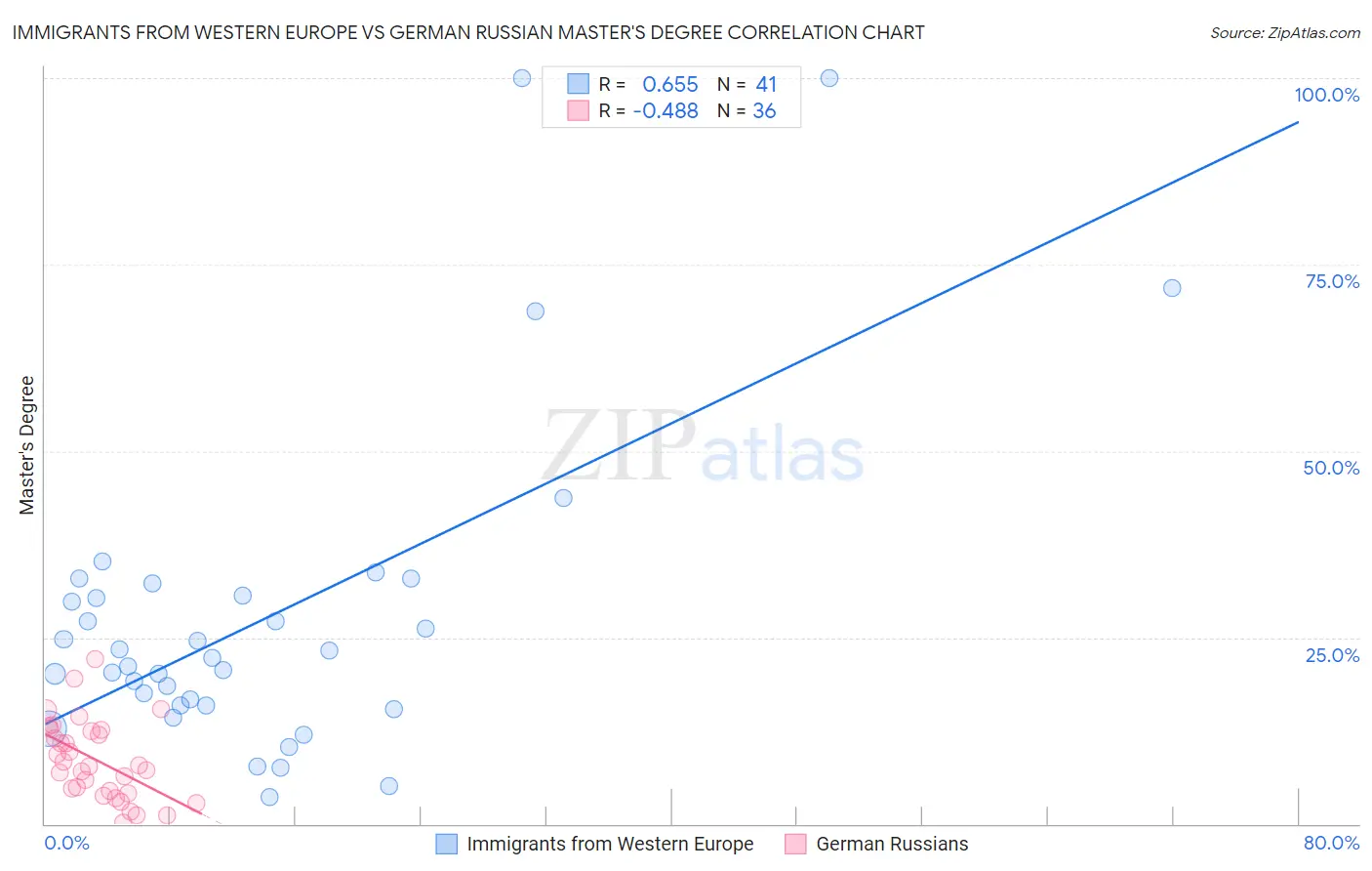 Immigrants from Western Europe vs German Russian Master's Degree