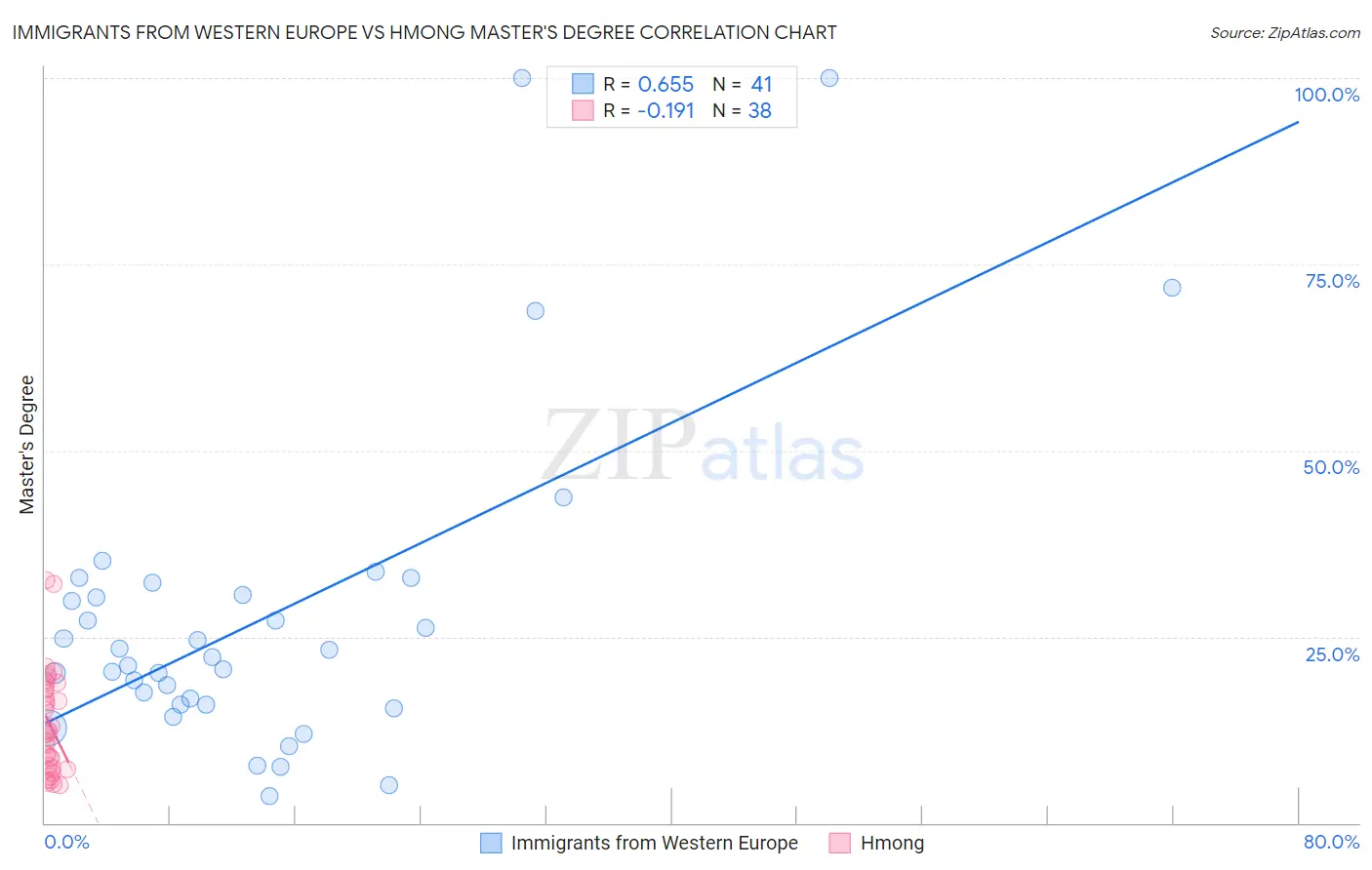 Immigrants from Western Europe vs Hmong Master's Degree