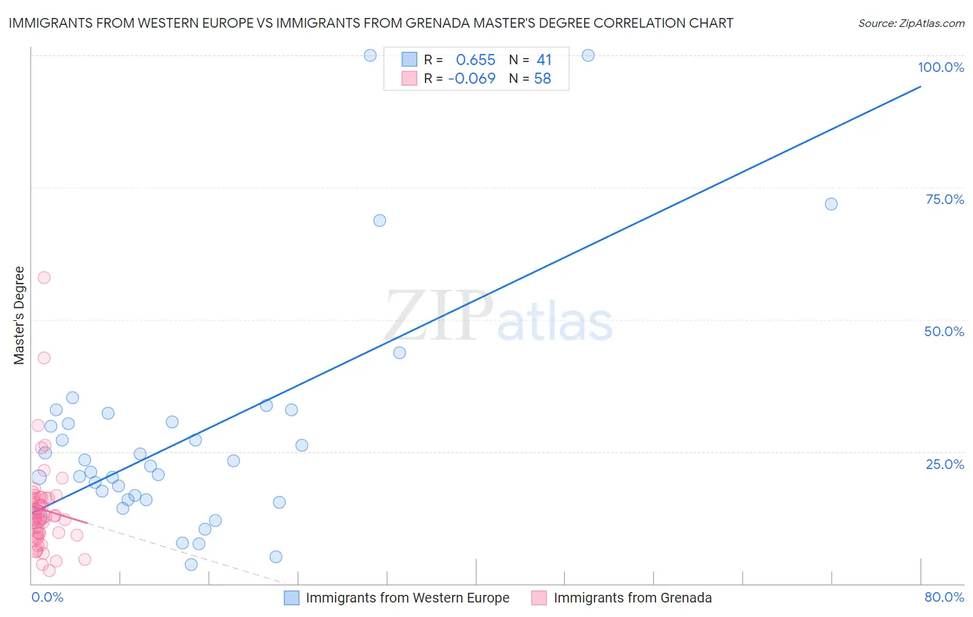 Immigrants from Western Europe vs Immigrants from Grenada Master's Degree