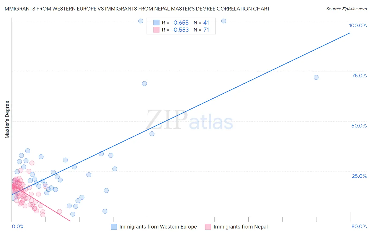 Immigrants from Western Europe vs Immigrants from Nepal Master's Degree