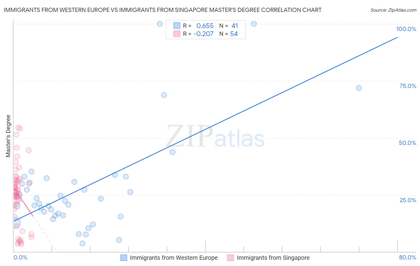 Immigrants from Western Europe vs Immigrants from Singapore Master's Degree