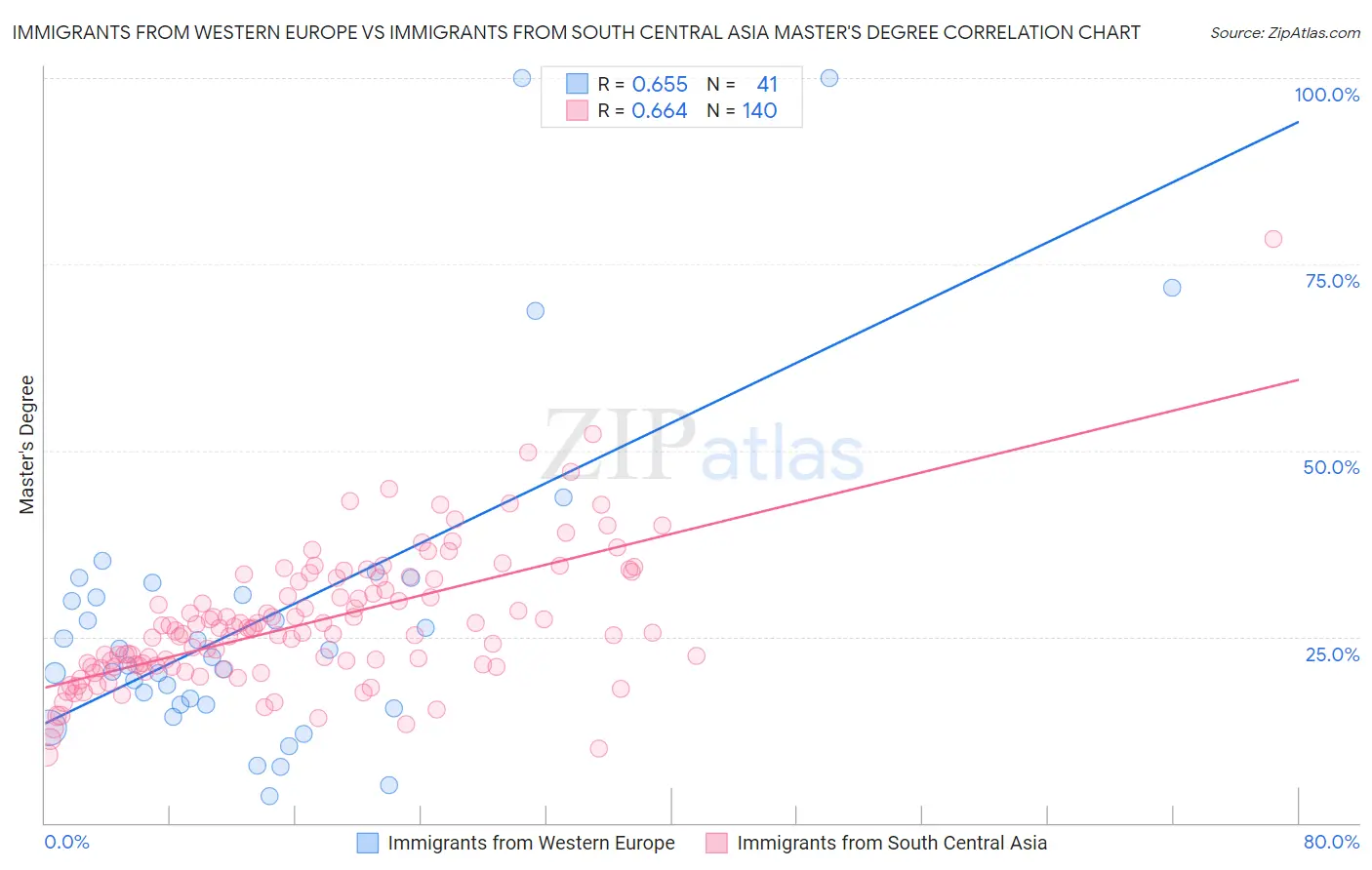 Immigrants from Western Europe vs Immigrants from South Central Asia Master's Degree