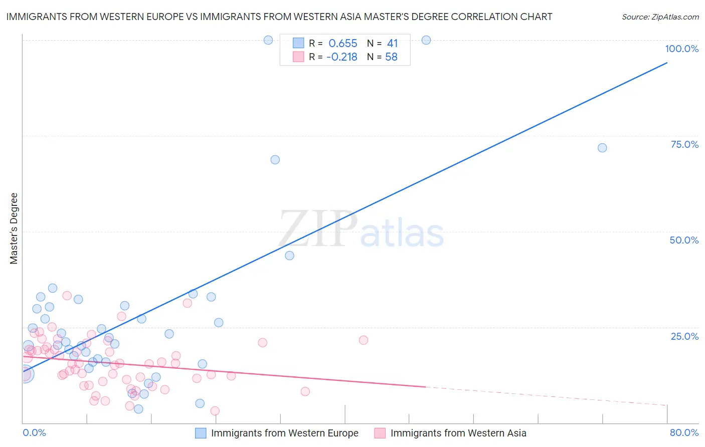 Immigrants from Western Europe vs Immigrants from Western Asia Master's Degree