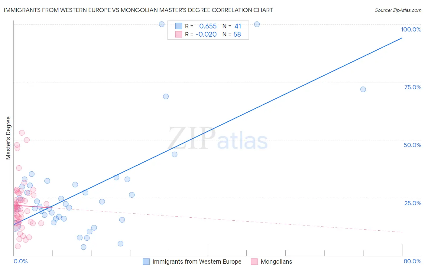 Immigrants from Western Europe vs Mongolian Master's Degree