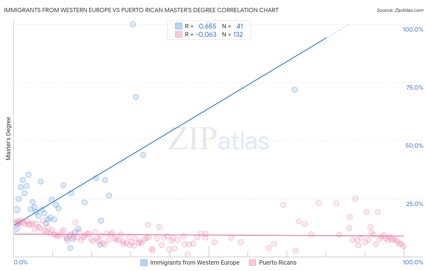 Immigrants from Western Europe vs Puerto Rican Master's Degree