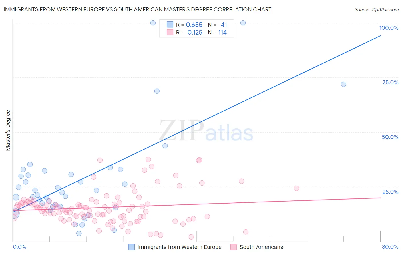 Immigrants from Western Europe vs South American Master's Degree