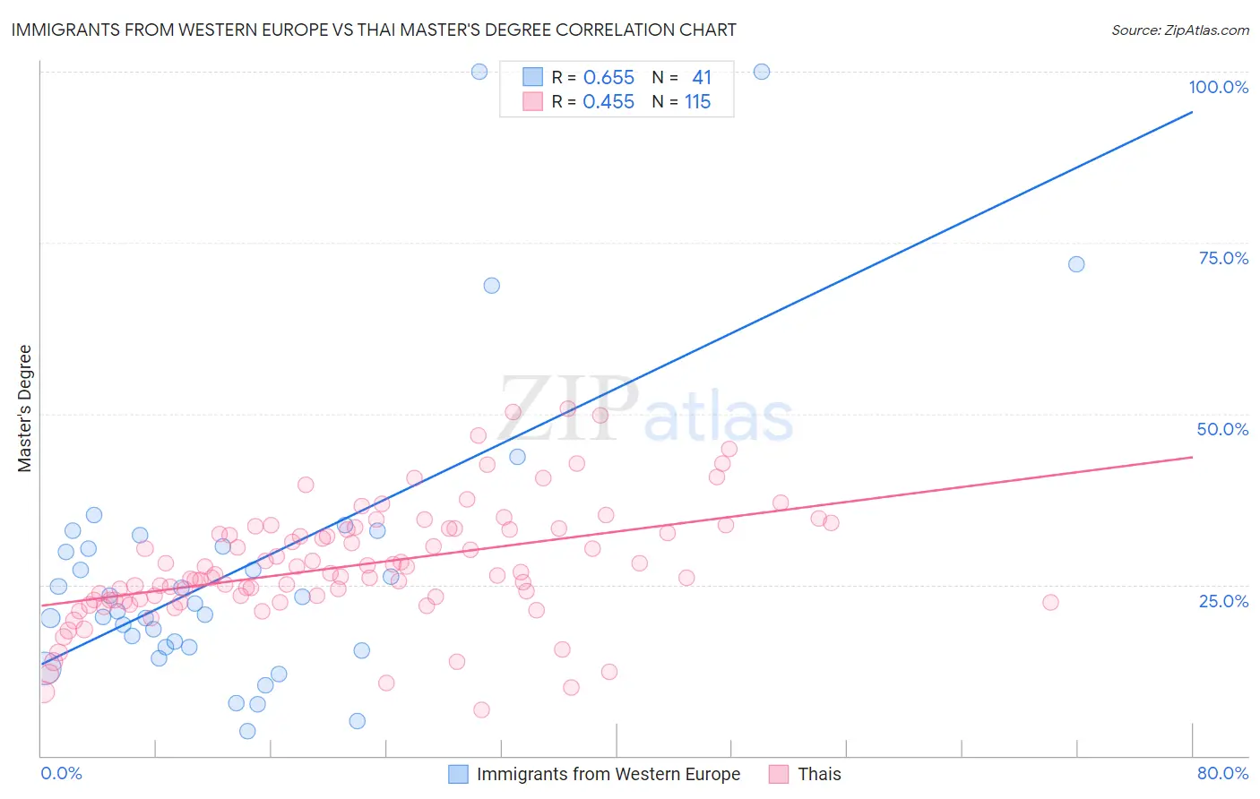 Immigrants from Western Europe vs Thai Master's Degree