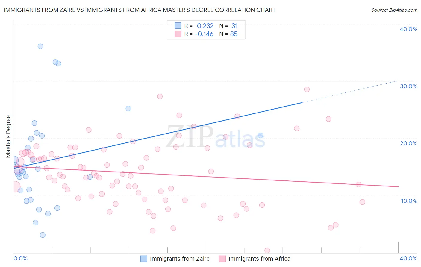 Immigrants from Zaire vs Immigrants from Africa Master's Degree