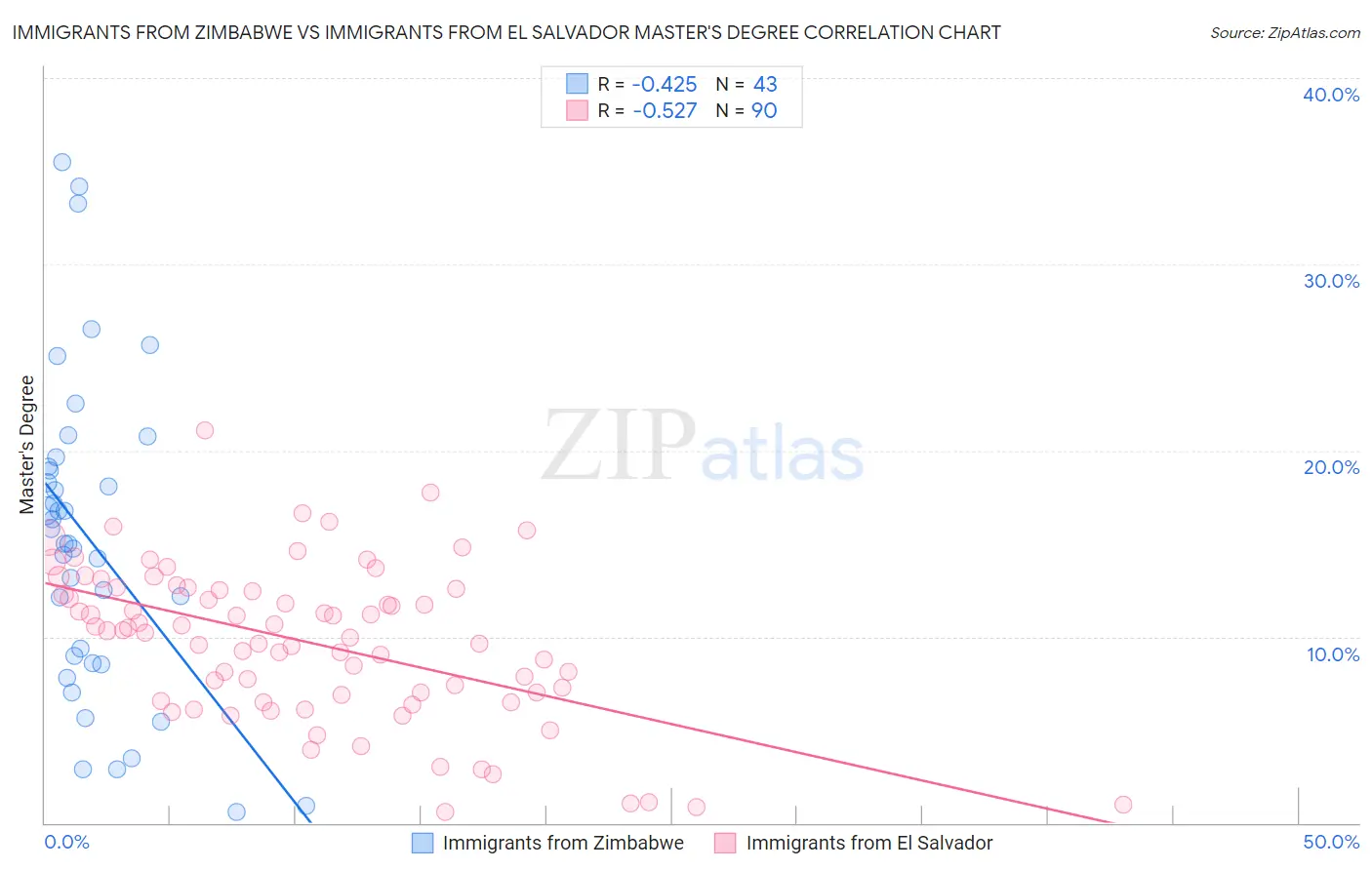 Immigrants from Zimbabwe vs Immigrants from El Salvador Master's Degree