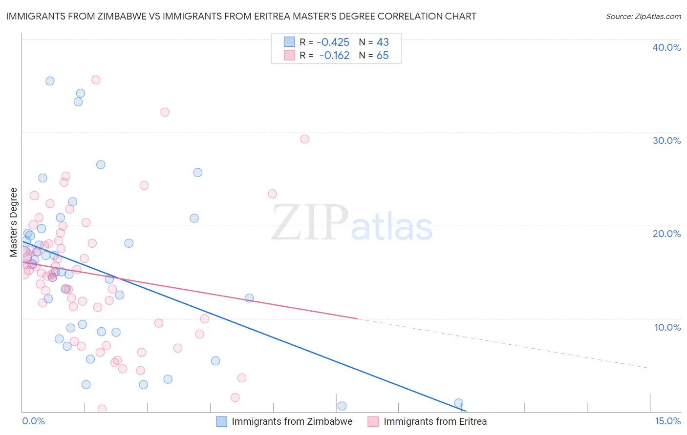 Immigrants from Zimbabwe vs Immigrants from Eritrea Master's Degree