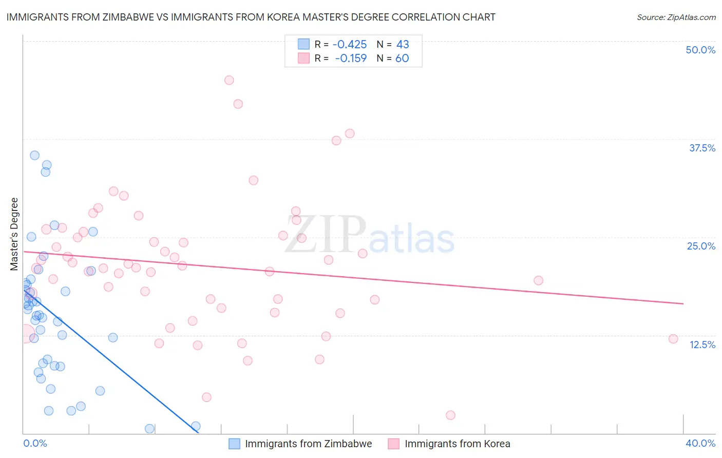 Immigrants from Zimbabwe vs Immigrants from Korea Master's Degree