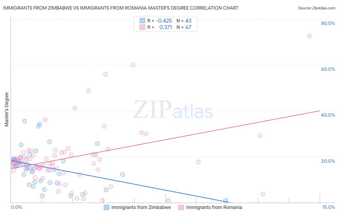 Immigrants from Zimbabwe vs Immigrants from Romania Master's Degree