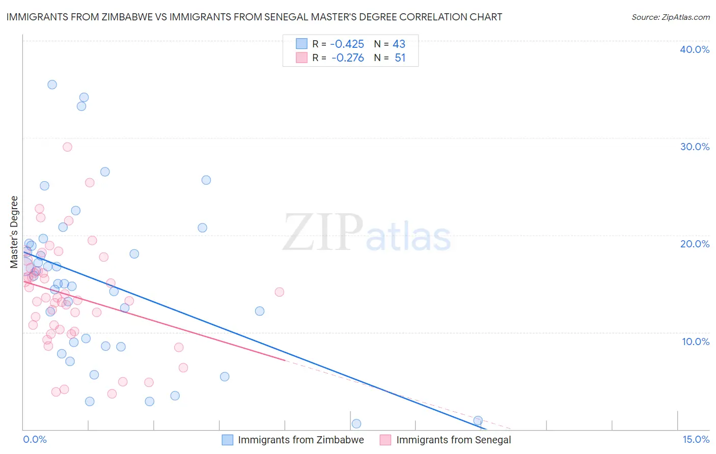 Immigrants from Zimbabwe vs Immigrants from Senegal Master's Degree