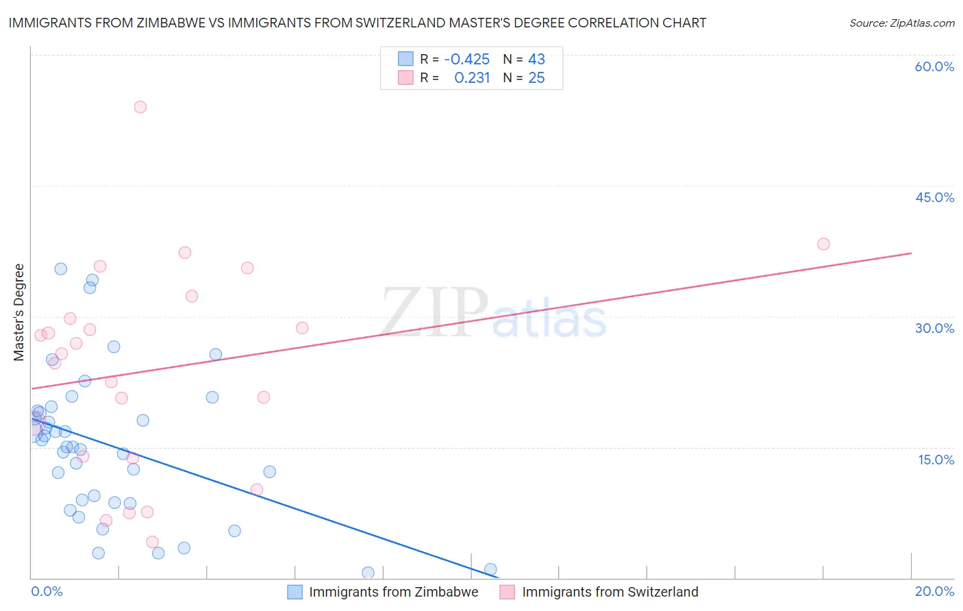 Immigrants from Zimbabwe vs Immigrants from Switzerland Master's Degree