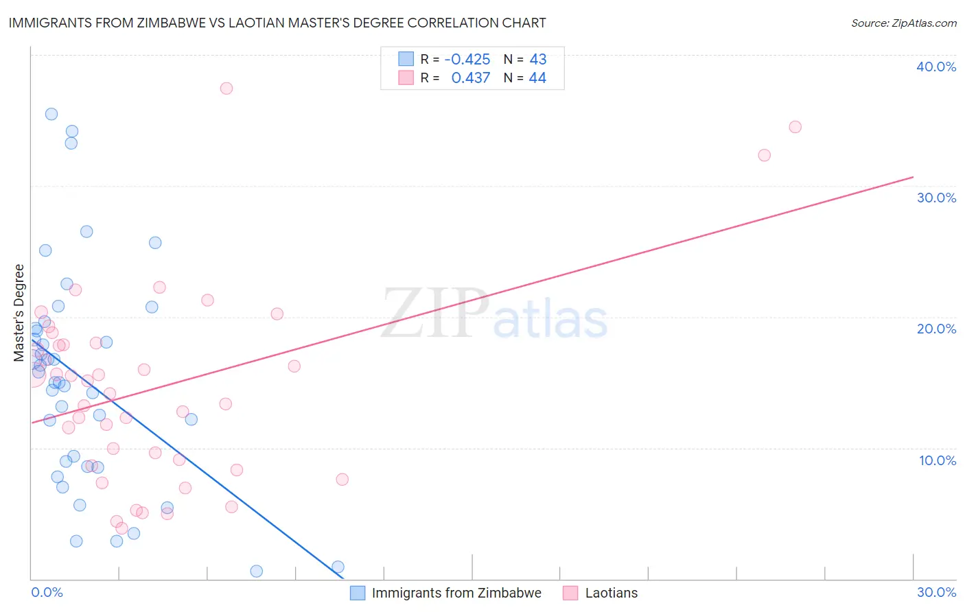 Immigrants from Zimbabwe vs Laotian Master's Degree