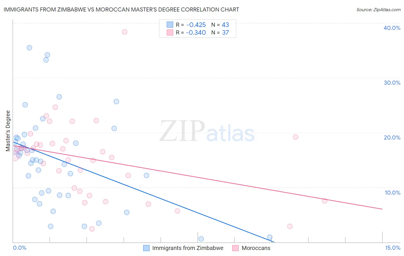 Immigrants from Zimbabwe vs Moroccan Master's Degree